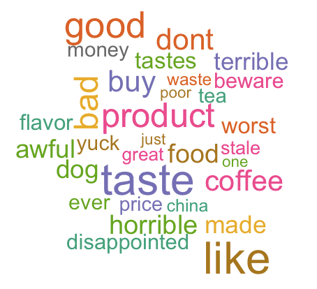 亚马逊食品评论中的情感分析
